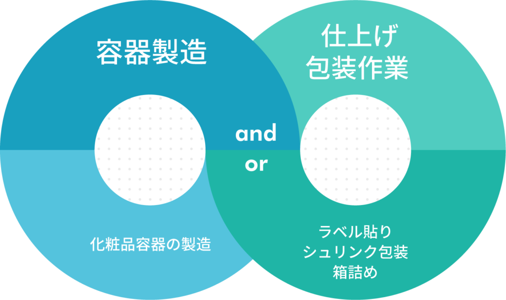 容器製造だけでなく仕上げ包装まで